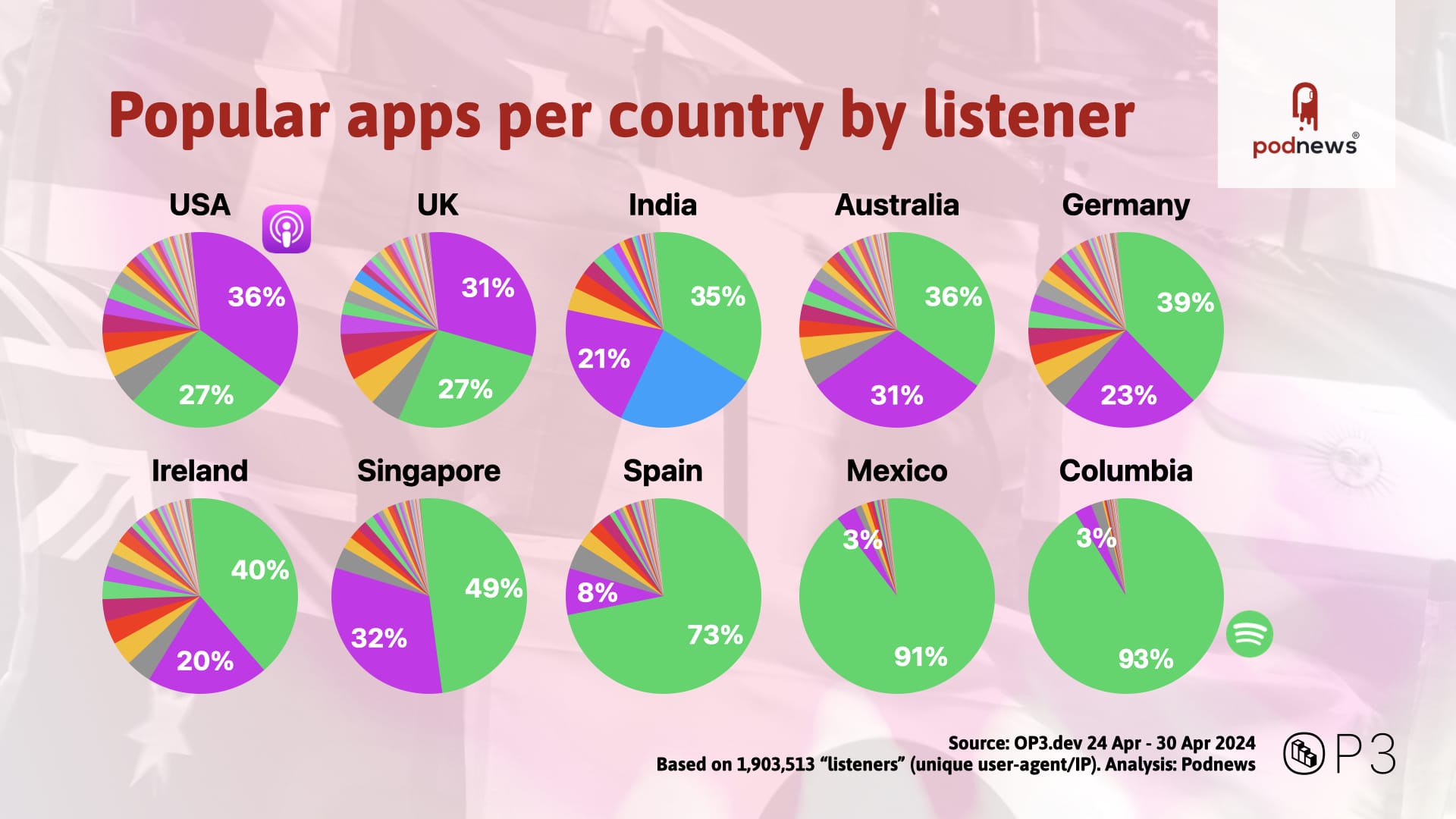 Apps per country
