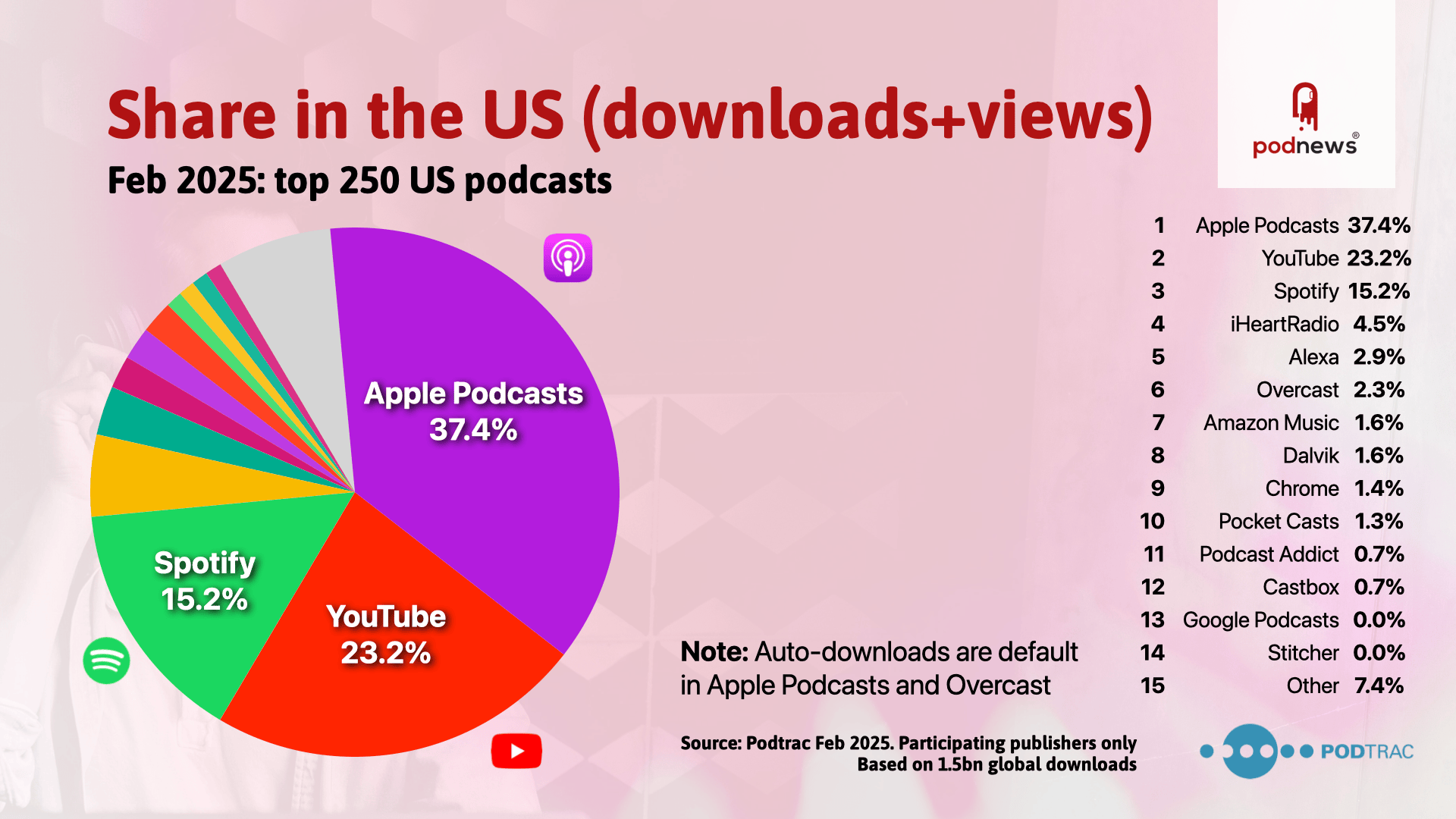 Share in the US