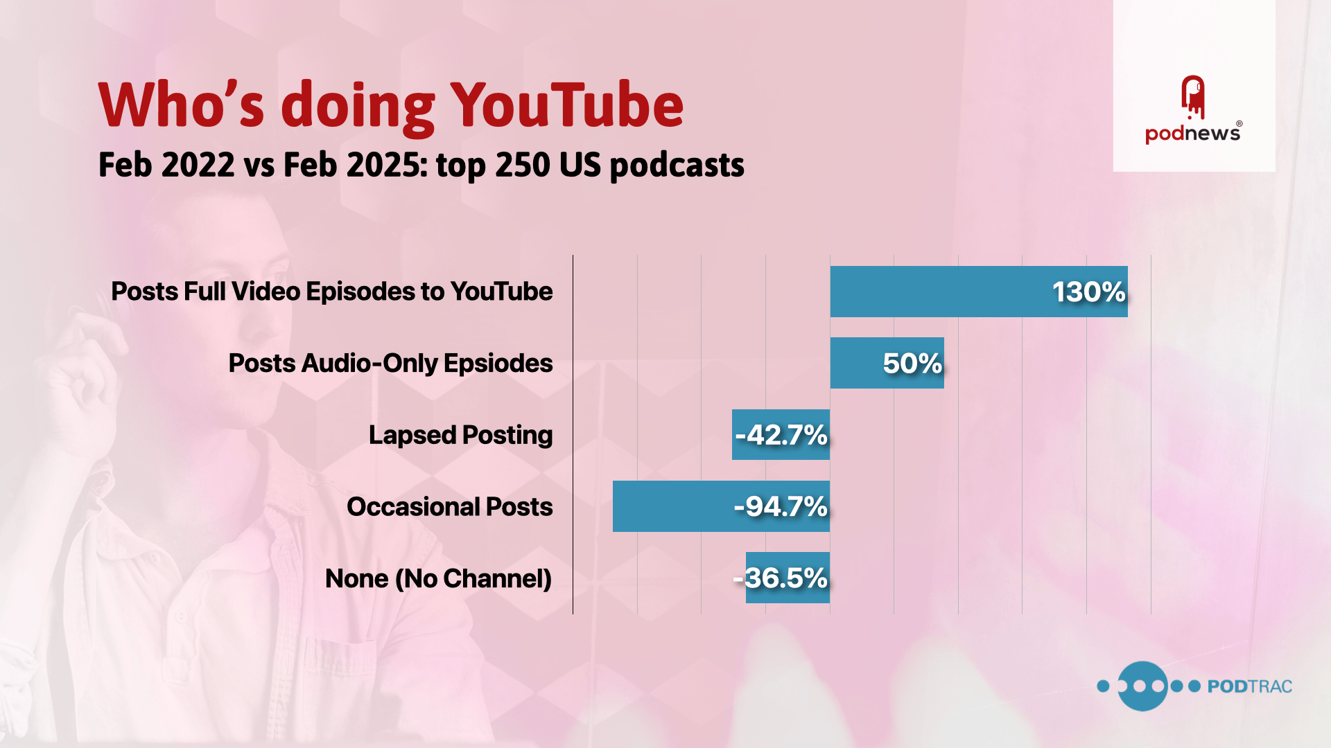 Who’s doing YouTube