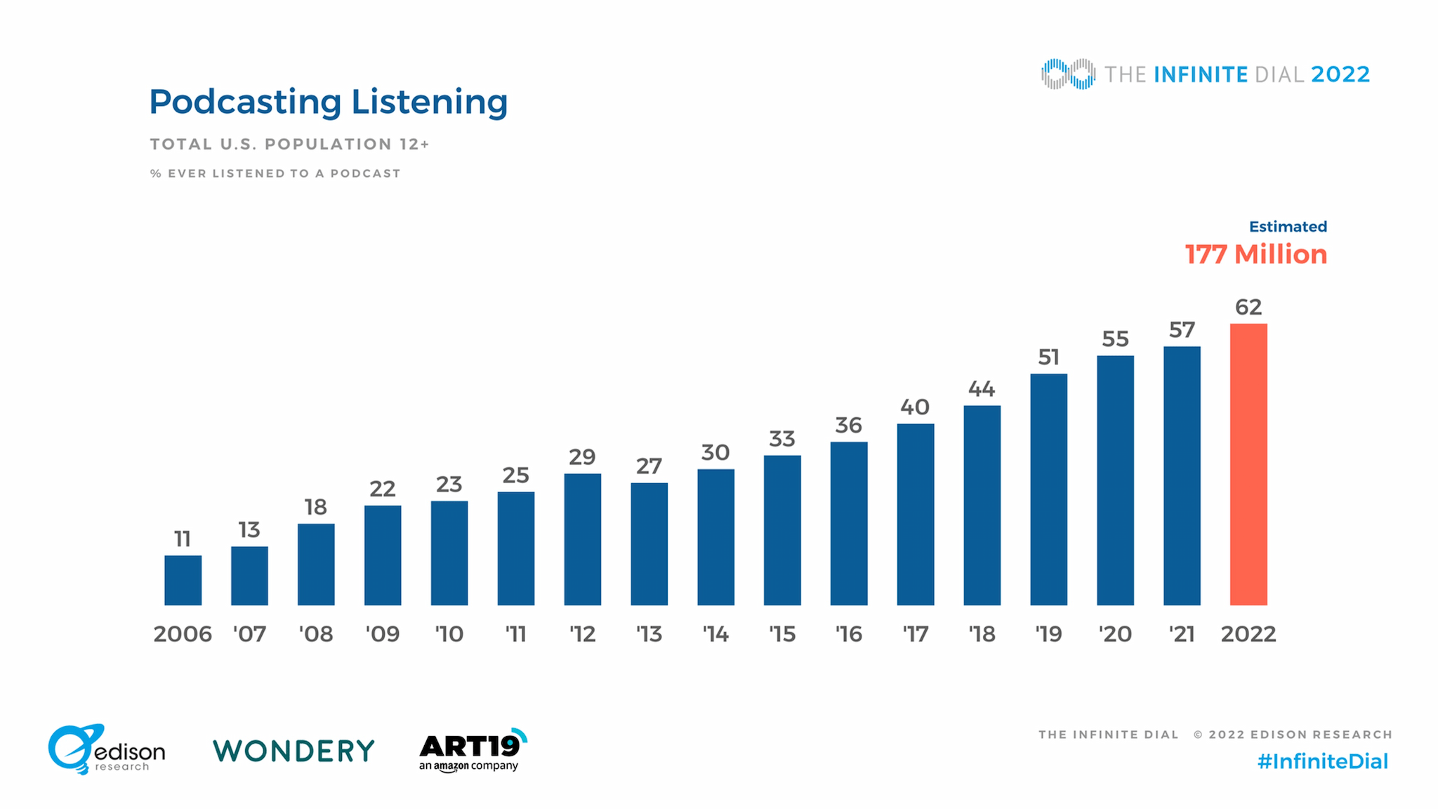 Share of Ear listening devices mobile