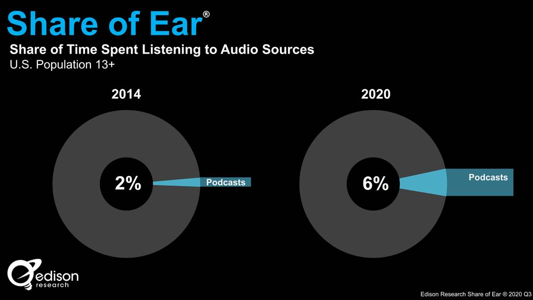 Podcasting's share of ear