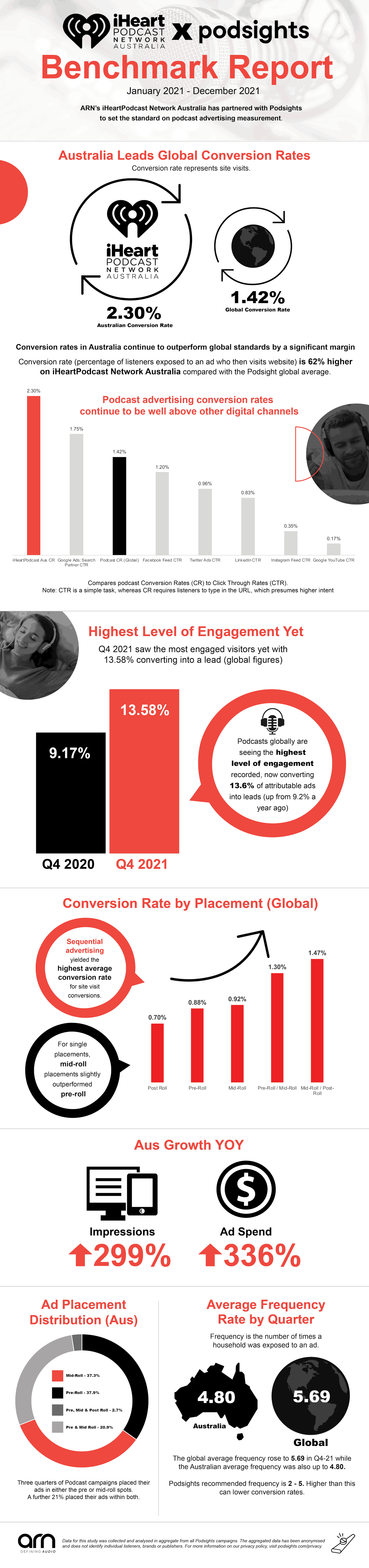 Podsights Australian Benchmark Report