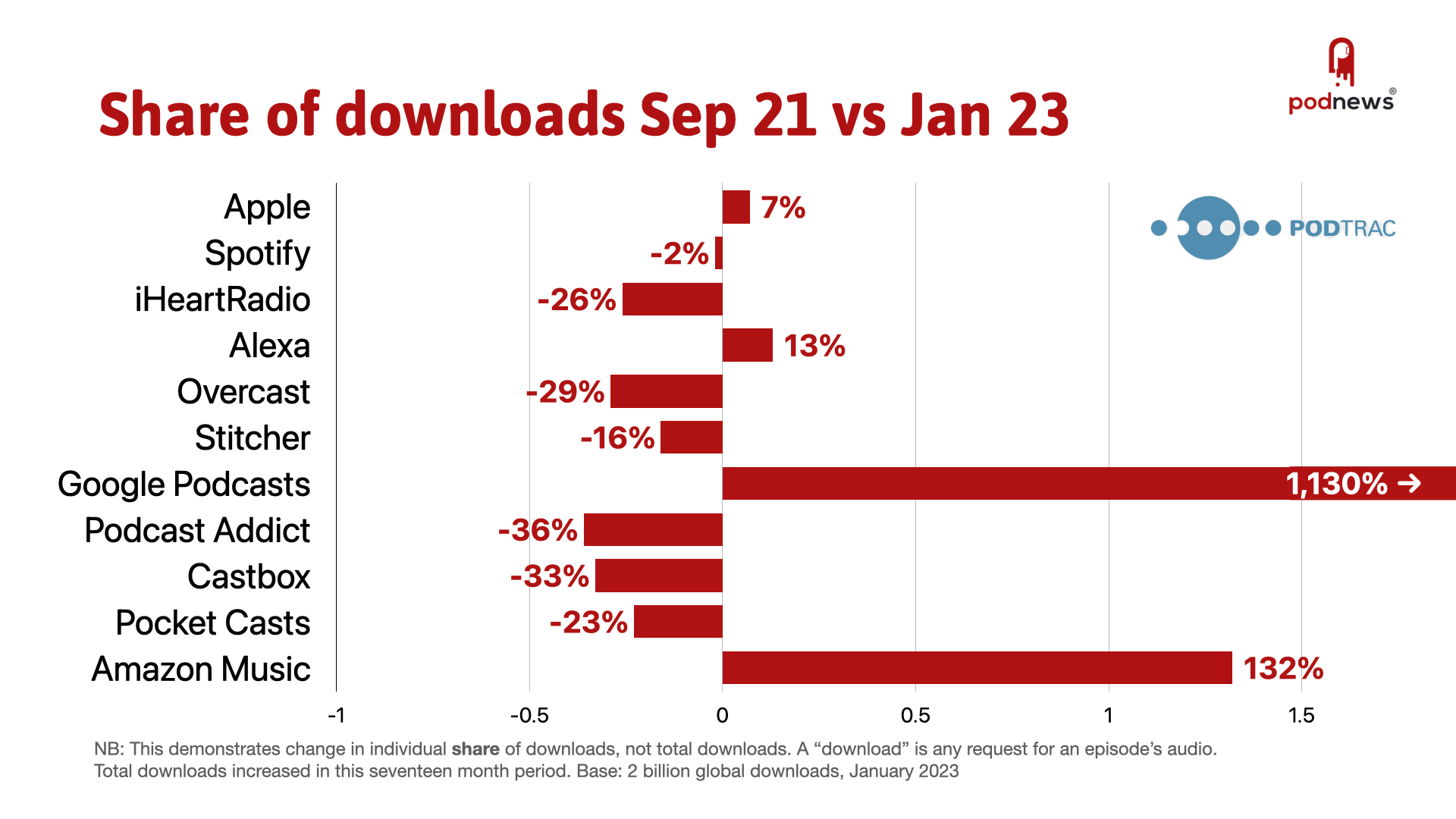 Download change