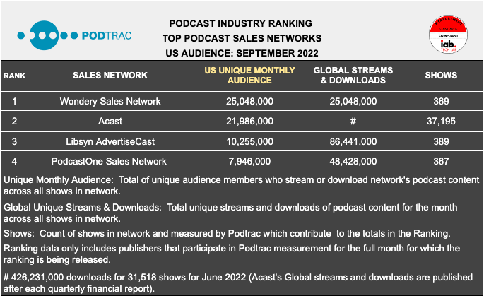 Inaugural Podtrac Sales Network Ranking