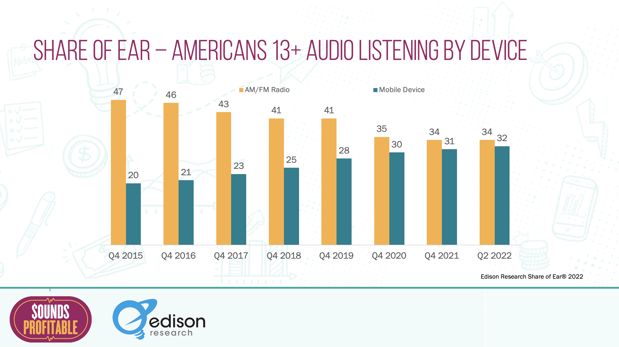 A chart from Edison showing mobile and AMFM is almost equal for audio