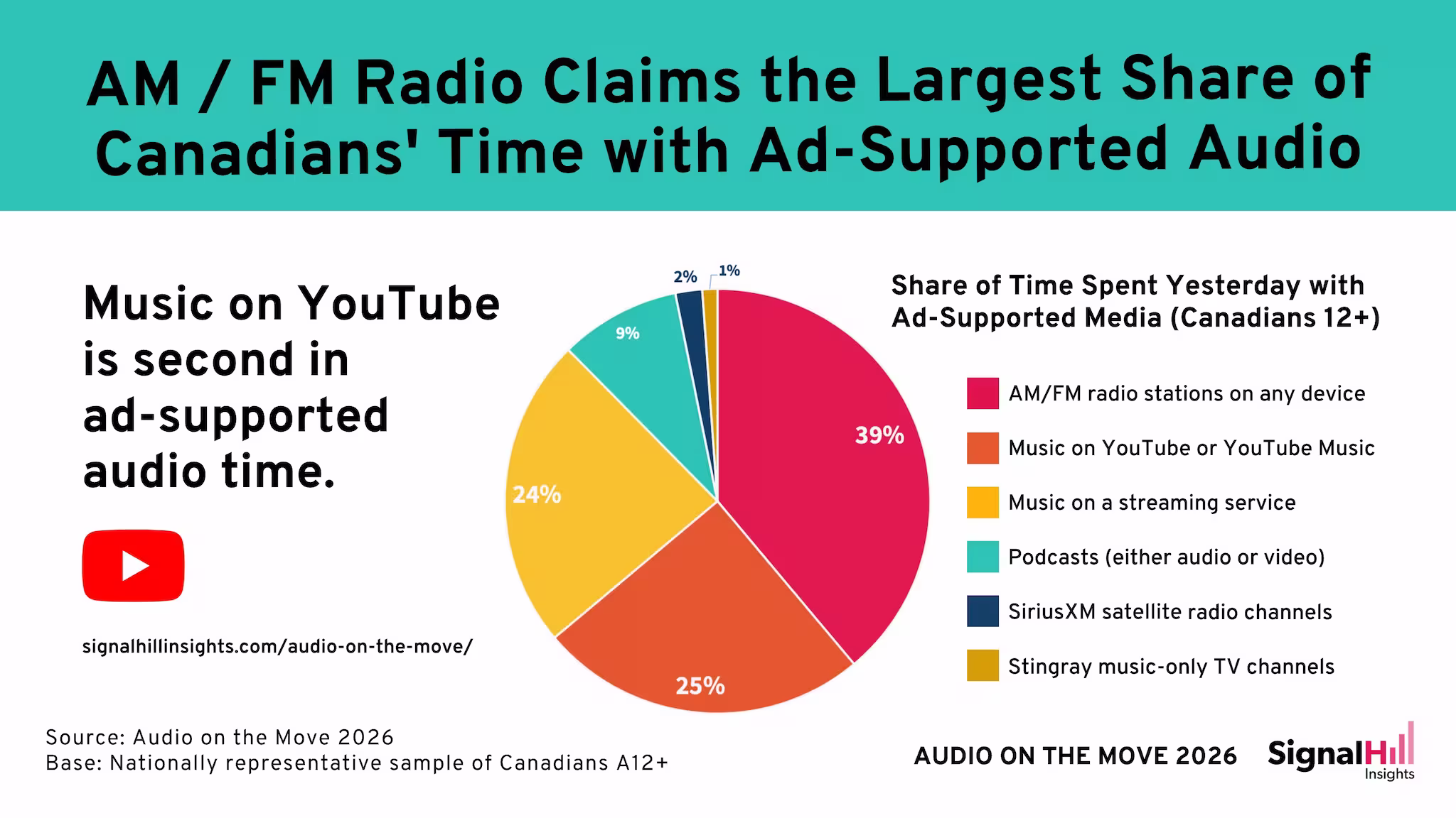 Share of listening
