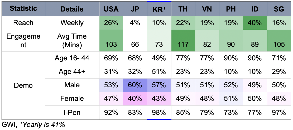 Internet statistics