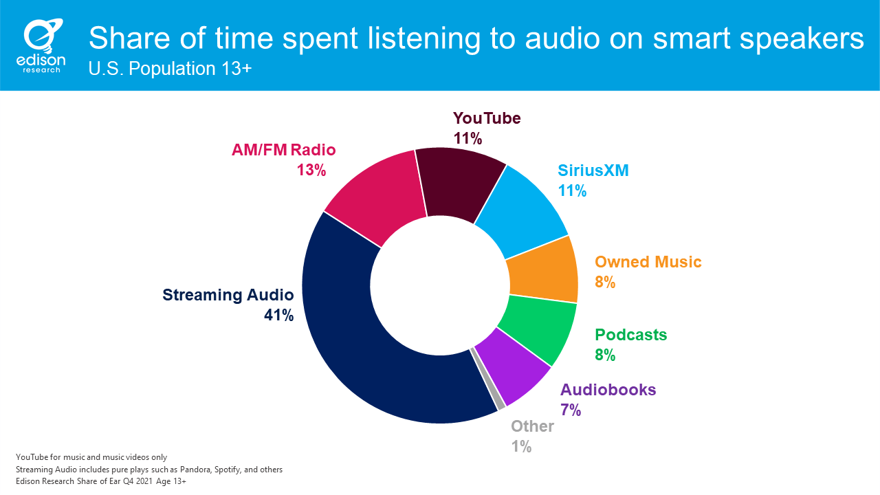 Share of time spent listening to smart speakers