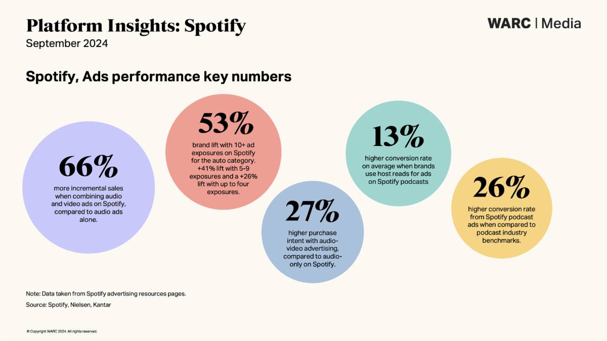 Spotify ad performance