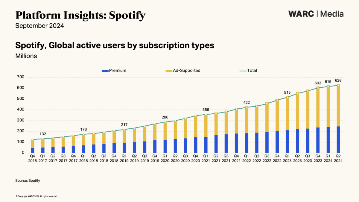 Spotify active users