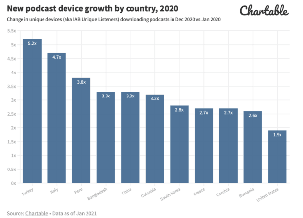 Chartable data from 2020