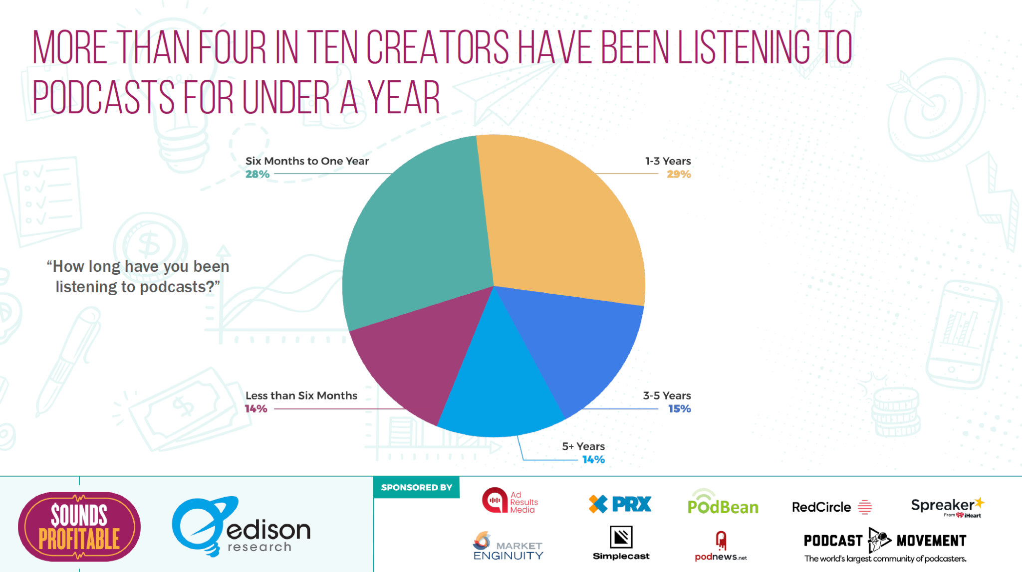 More than 4 in ten creators have been listening to podcasts for under a year