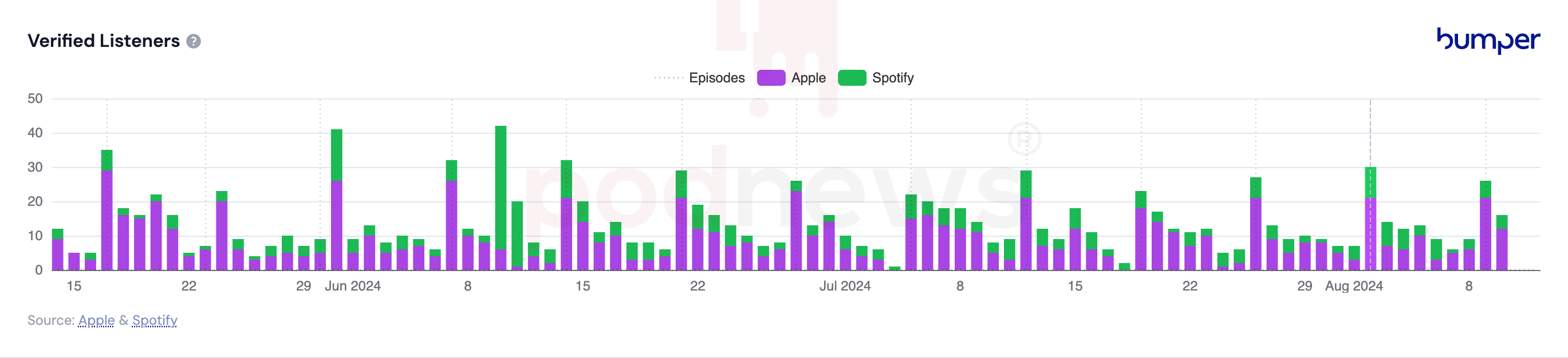 Verified listeners