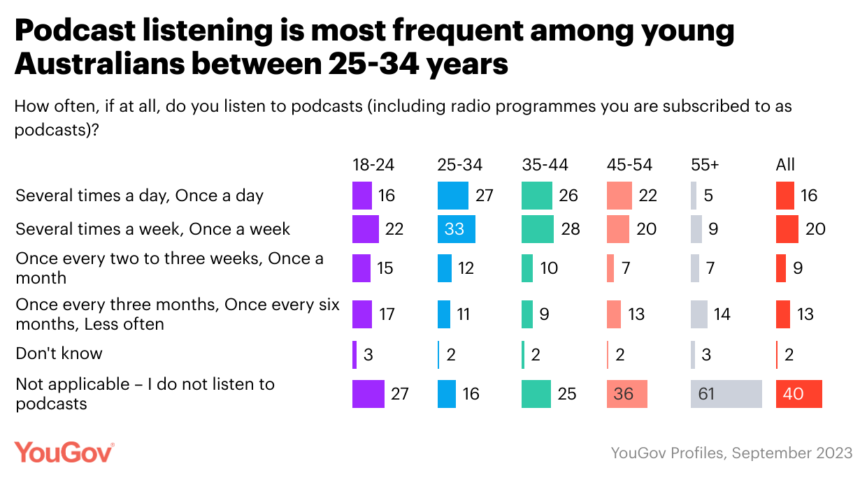 Aussie listening