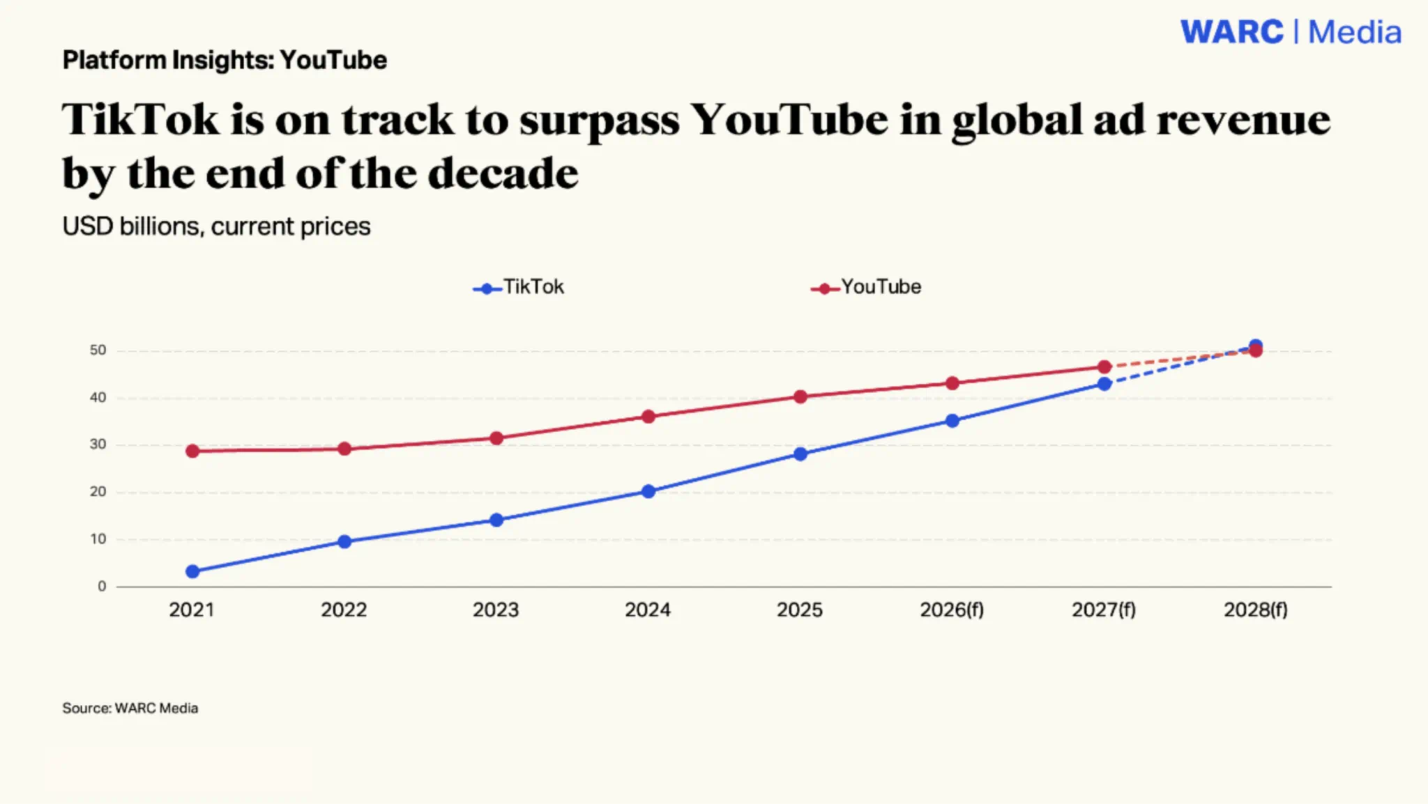 YouTube Tiktok