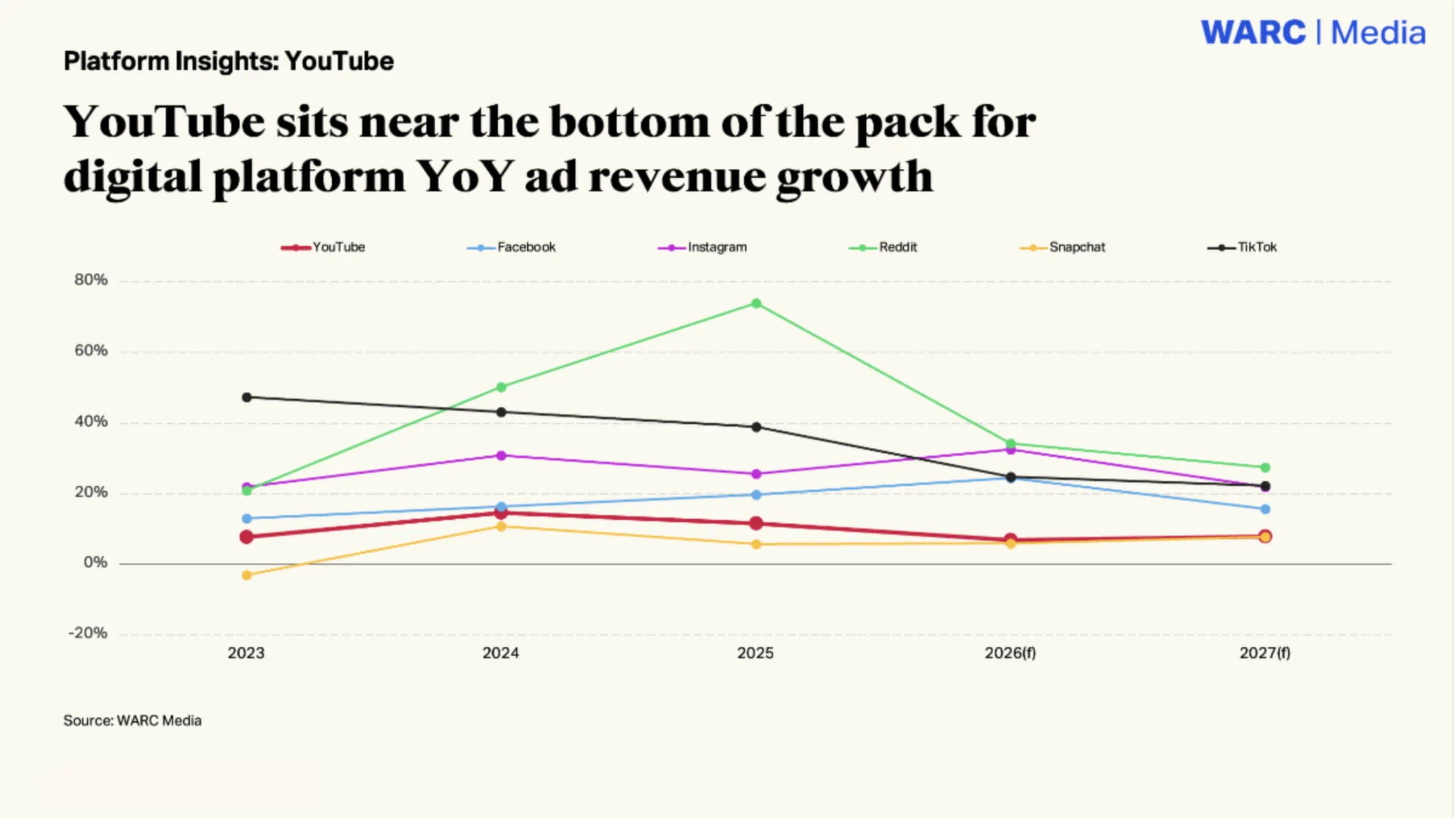 Revenue
